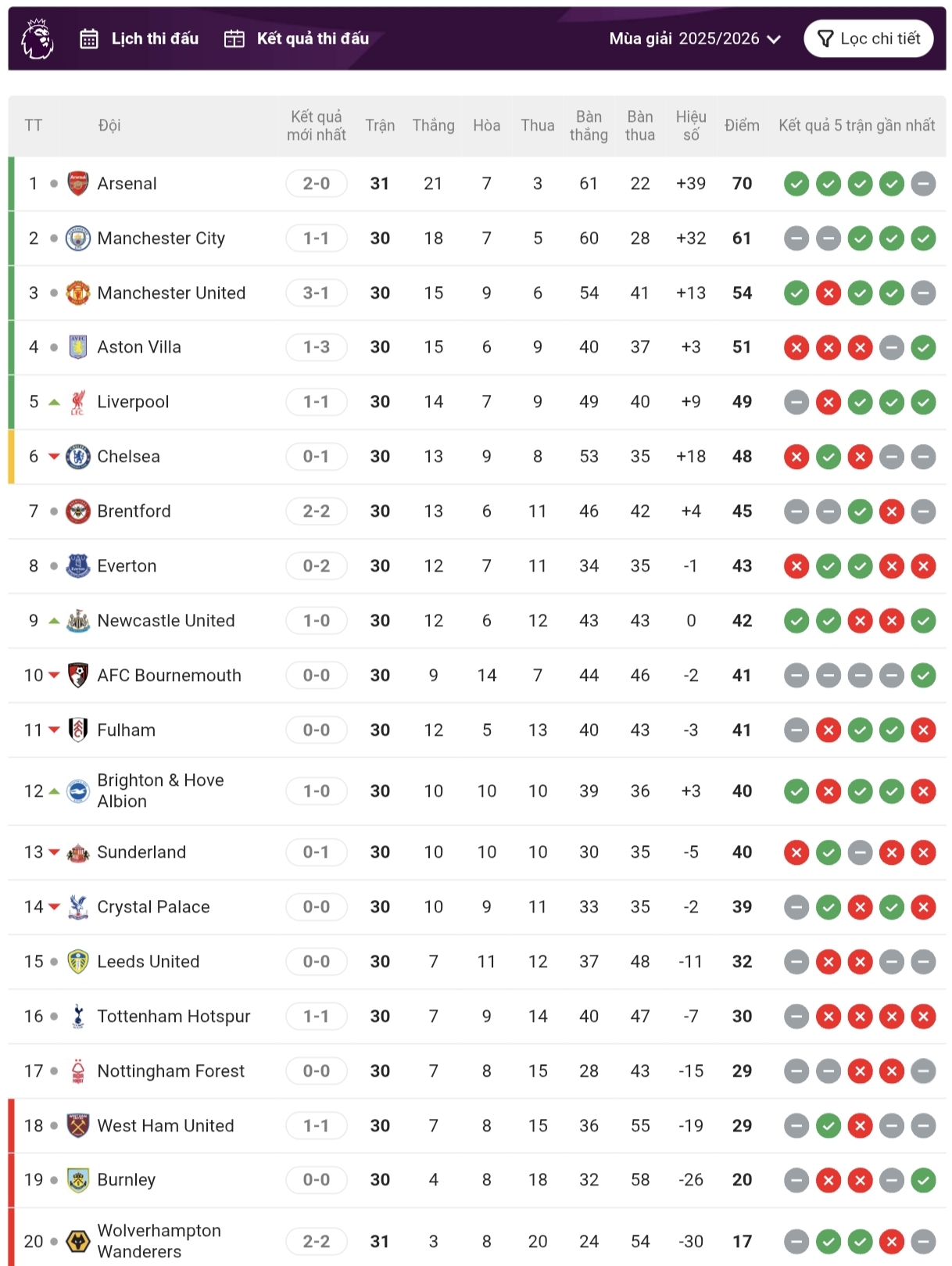 bảng xếp hạng Ngoại Hạng Anh Vòng 30