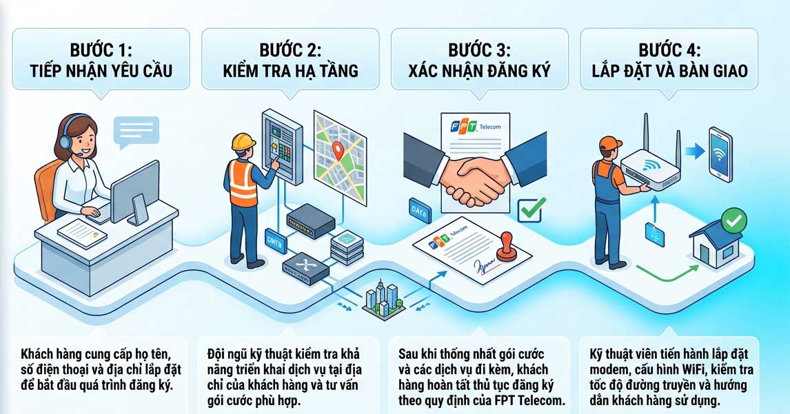 Quy trình đăng ký lắp mạng FPT Cần Thơ